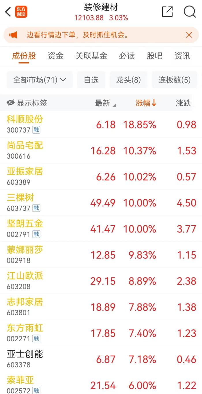 装修建材板块走强。东方财富App截图