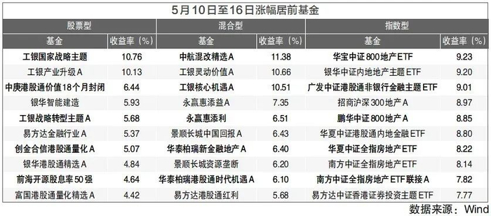 基金周报|房地产板块持续大涨 重仓基金收益领先