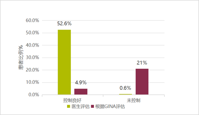 图3医生和GINA指南评估的哮喘控制状态之间的差距