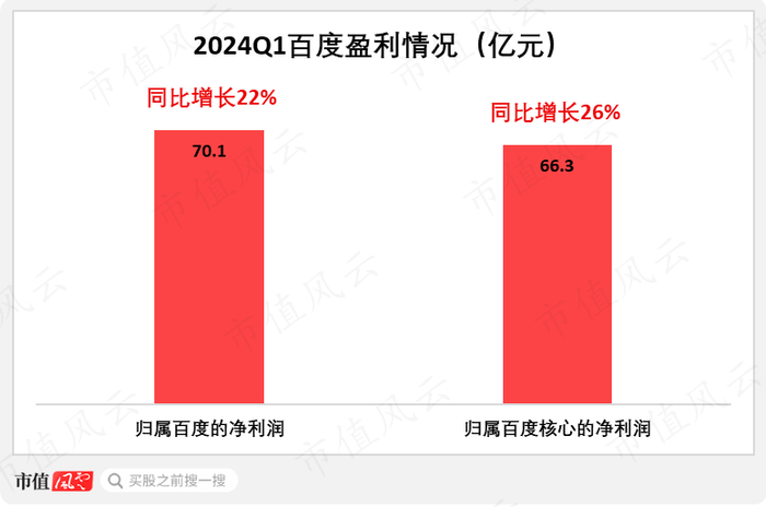 （数据来源：百度财报，市值风云APP制图）