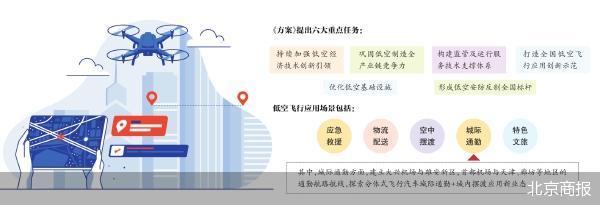 北京低空三年规划出炉 千亿级增长可期