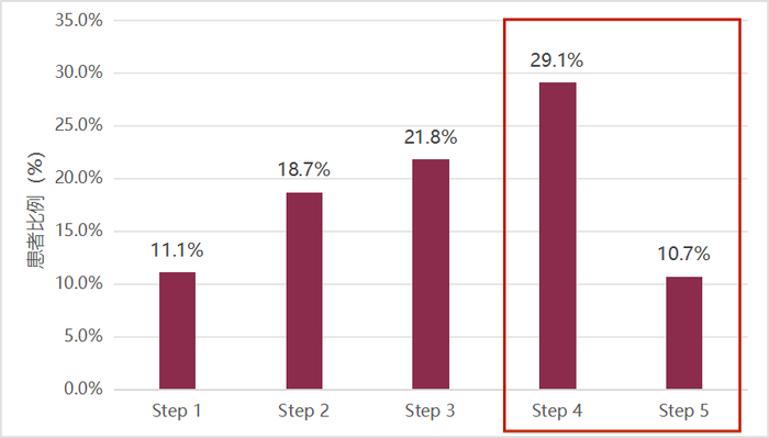 图2.采用不同GINA步骤治疗的哮喘患者比例