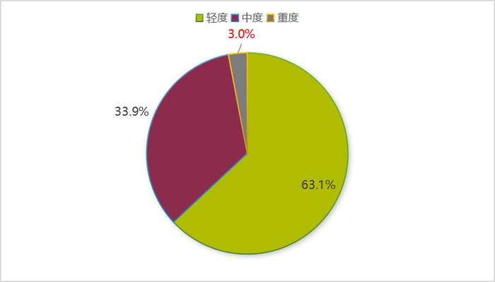 图1.医生感知的哮喘患者严重程度
