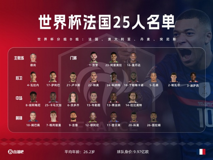 实力有何变化?法国25人名单中的18人曾参加2022年世界杯