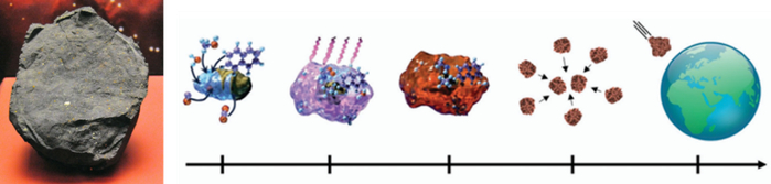 图 4. 澳大利亚 Murchison 陨石以及手性的宇宙起源假说模式图。