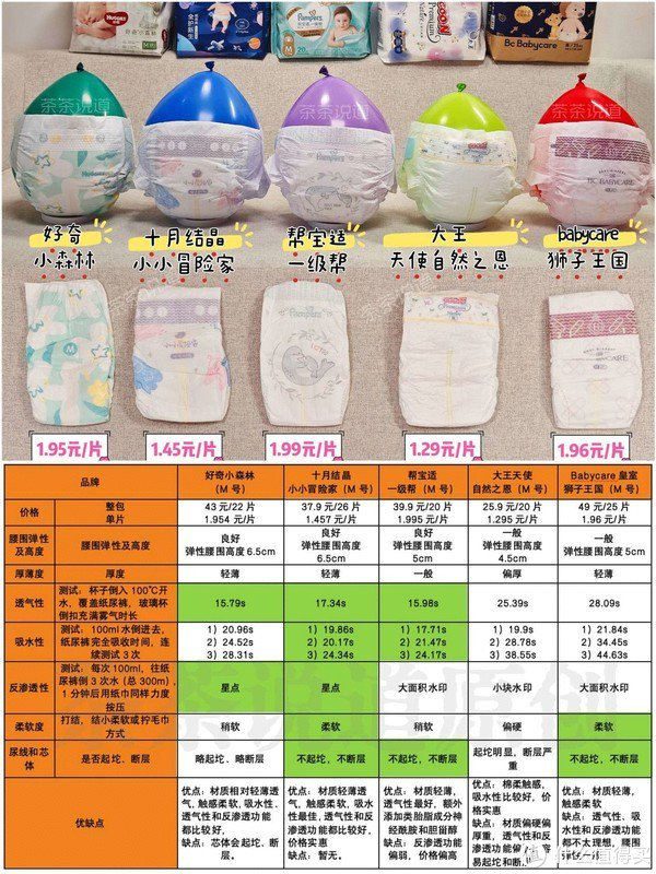 医用弹力腰围怎么用婴幼儿纸尿裤怎么选?哪个牌子好?好奇、十月结晶、帮宝适、大王、Babycare五大热门品牌实测_新闻资讯_第3张_活检穿刺产品网 医用弹力腰围怎么用婴幼儿纸尿裤怎么选?哪个牌子好?好奇、十月结晶、帮宝适、大王、Babycare五大热门品牌实测_https://www.jmylbn.com_新闻资讯_第3张