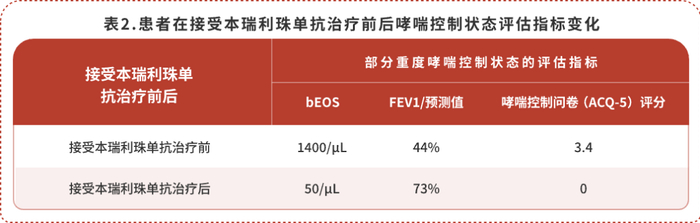 注：bEOS : 血EOS；