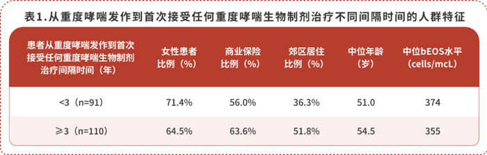 注：bEOS : 血EOS；