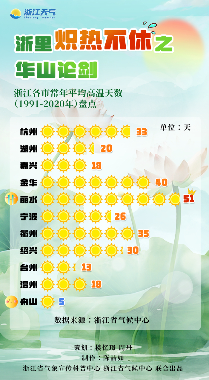 浙江多地已正式入夏 最高气温冲上35℃  哪里的夏天最"难熬"?