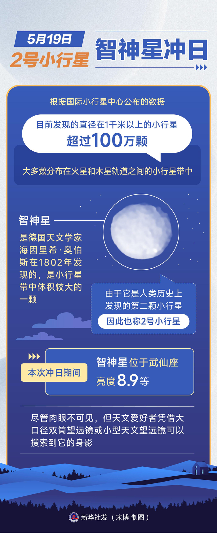 星空有约|2号小行星智神星5月19日冲日