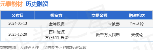 元泰能材公布pre-a轮融资,投资方为金浦投资