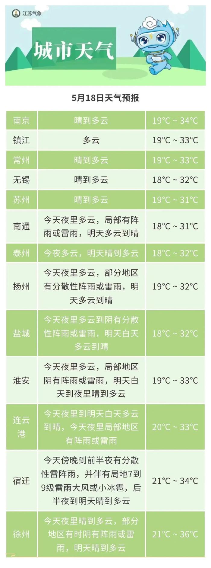 城市预报5月19日20时