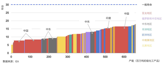 全球初级化工产品的年龄构成。 来源：国际能源署（IEA）《2020年能源技术展望报告》