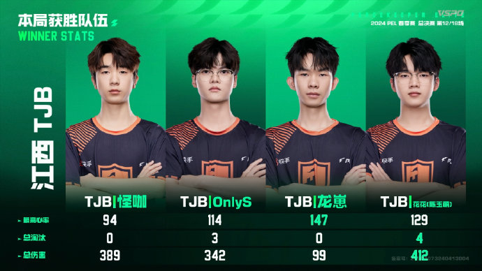 恭喜tjb战队吃下本局海岛鸡,今日tjb战队已经收获两场鸡