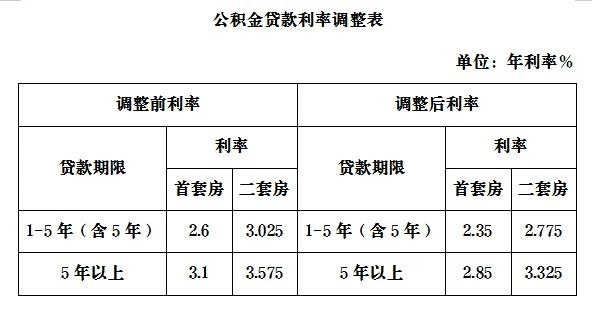 苏州公积金贷款利率调整表