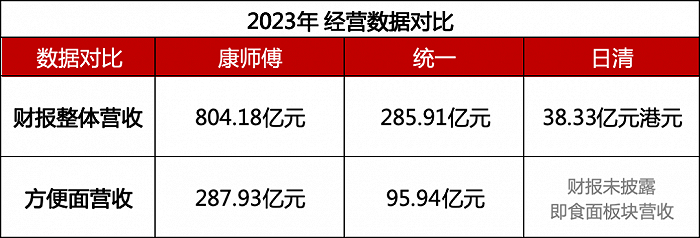 图：康师傅、统一、日清2023年财报营收对比
