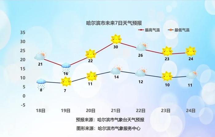 哈尔滨今日天气图片