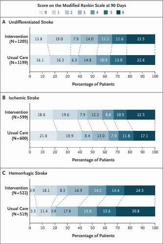图5.两组90天功能预后评分对比