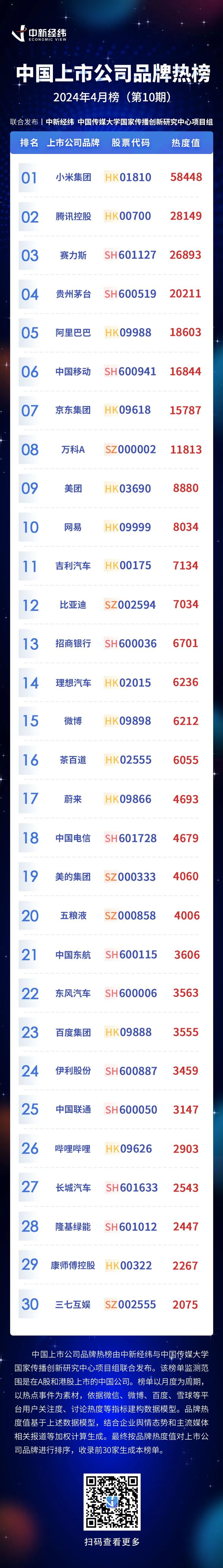 新能源汽车热度延续 esg报告披露备受关注——中国上市公司品牌热榜(4