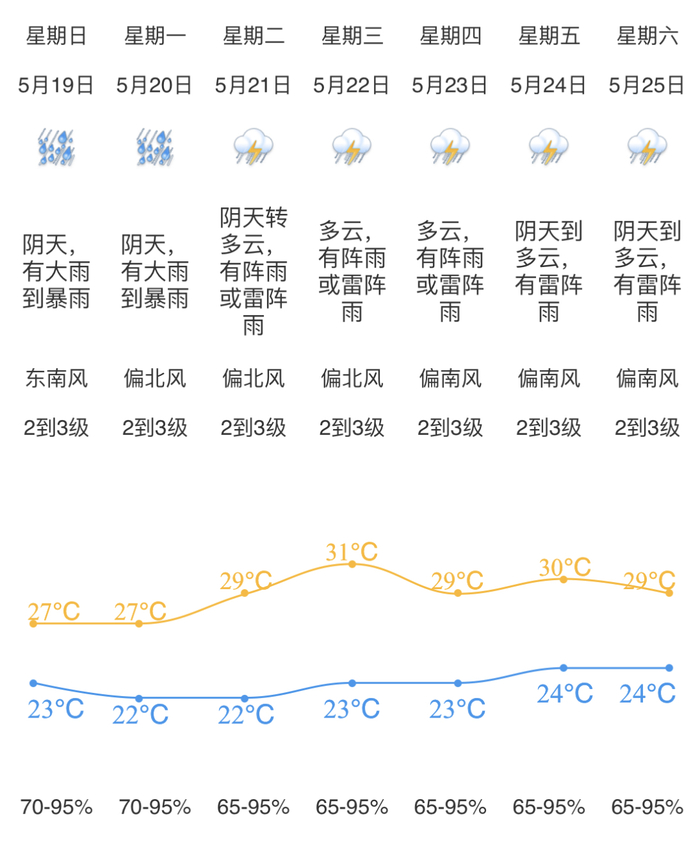 江门天气将反转!今年首场"龙舟水"将登场,未来一周