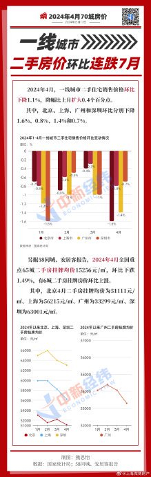 图解丨一线城市二手房价环比连降7月