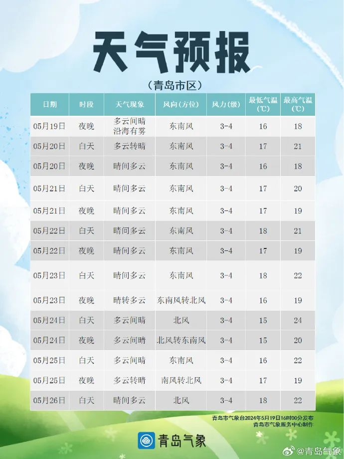 未来一周,青岛天气预报出炉