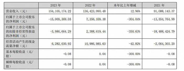 图 / 皇台酒业2023年年报