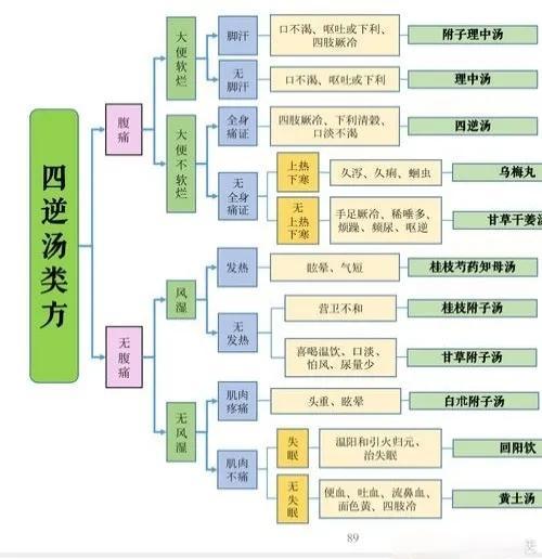 方剂运用思维导图,留存