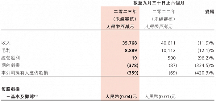 高鑫零售半年报