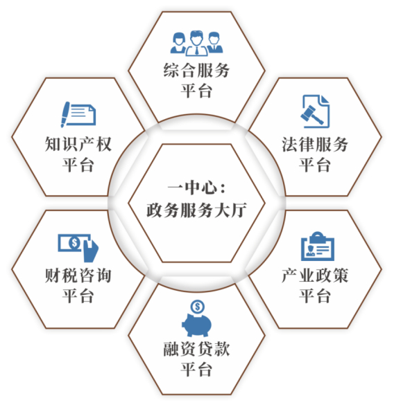 图：“一中心六平台”超级企业服务体系