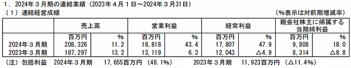 多美 2024年3月期（2023.4-2024.3）业绩