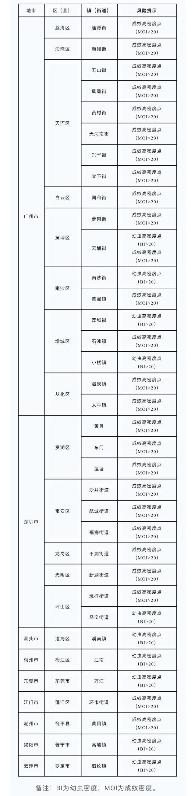 5月上半月,全省登革热媒介伊蚊高密度监测点所在镇街分布如下:省疾控
