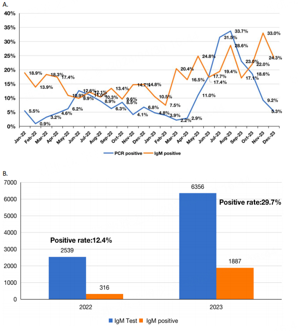图2 肺炎支原体检测阳性率的变化趋势