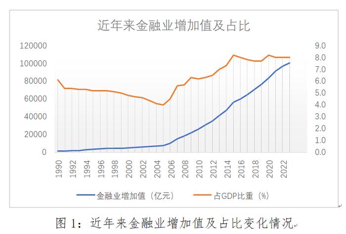 金融业增加值是实体经济的一面镜子