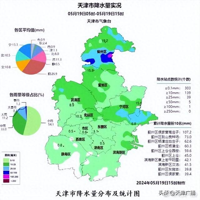 天津天气:今天的雨这里最大,明天开始晴好天气回归