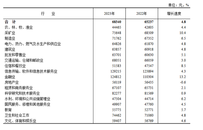 2023年城镇私营单位分行业门类就业人员年平均工资及增速（来源：国家统计局）
