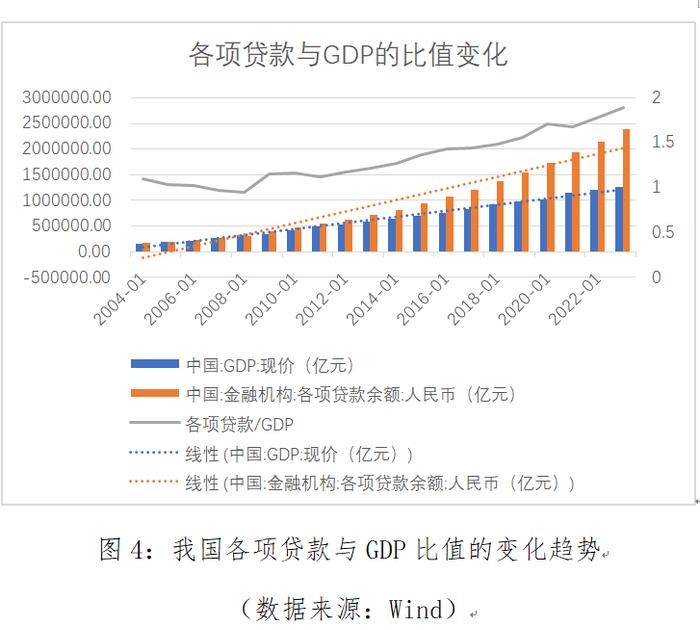 各项贷款/gdp的变化情况可以得出相似的结论,由于数据的时间跨度更长