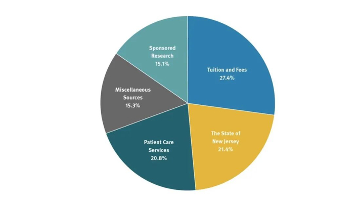 （图源：罗格斯大学官网，RU总收入来源）