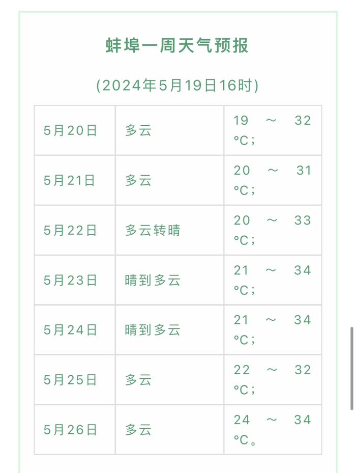 晴热唱"主角",在未来十天,蚌埠地区仍然没有明显的雨水出现,天气以晴