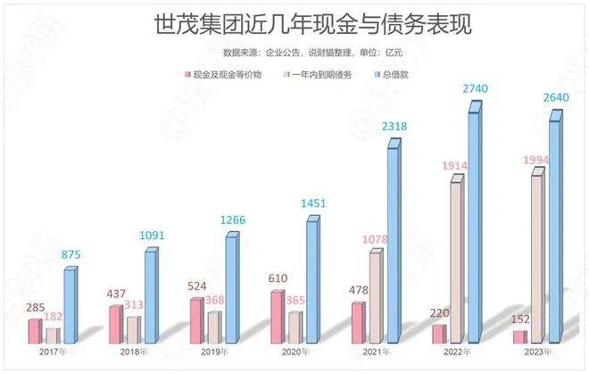 ▲世茂集团近几年现金与债务情况，图片源自说财猫
