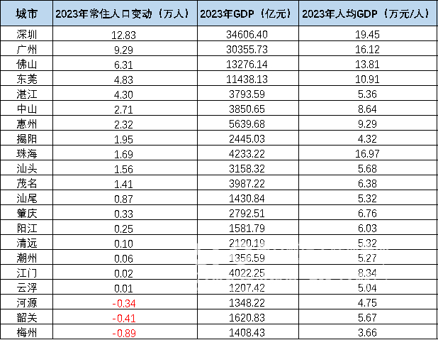 数据来源：各市统计公报，南财智库研究员整理