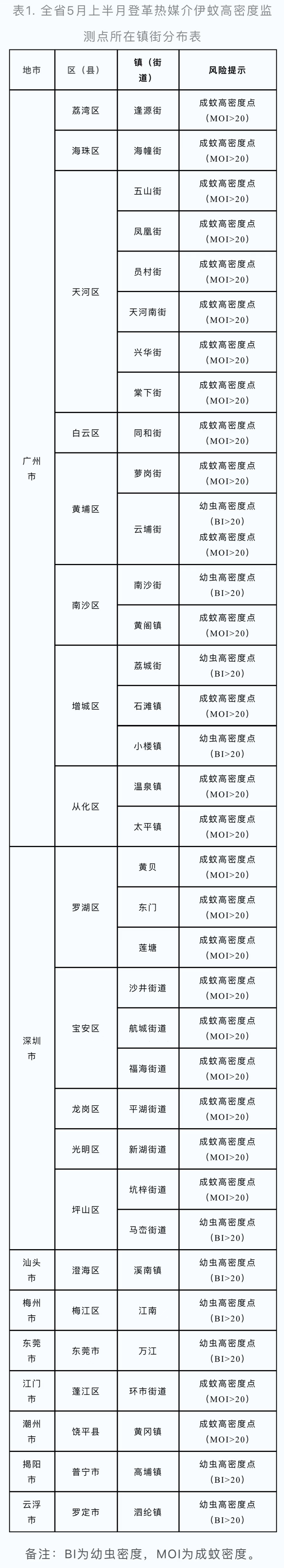 广东疾控发布新版"蚊子地图"