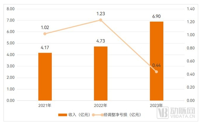 卓正医疗主要业绩数据，来源：招股书