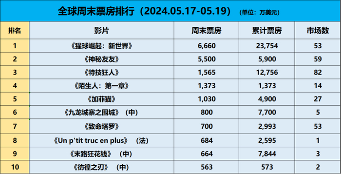 【票·数据】《猩球崛起4》蝉联全球周末冠军,雷诺兹《神秘友友》开画