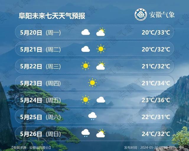 安徽主要城市一周天气预报