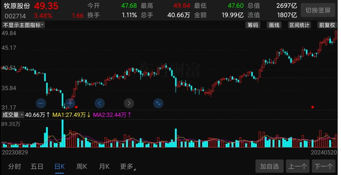 （牧原股份股价走势截图）