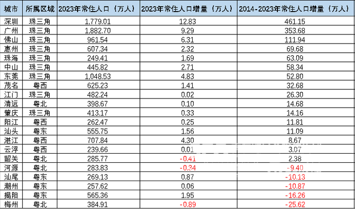 数据来源：各市统计公报，南财智库研究员整理