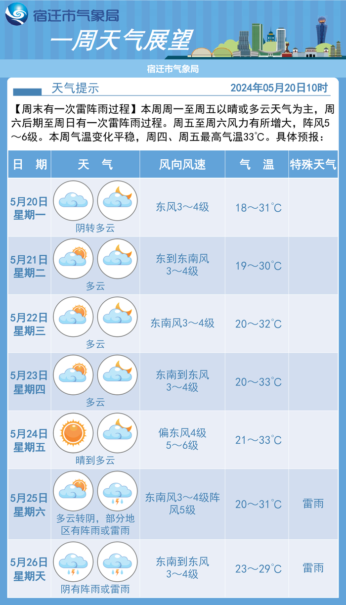 又是一年"小满"到, 本周宿迁夏意渐浓|气温|小满|宿迁市_新浪新闻