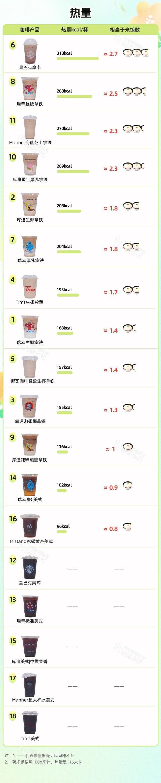 实测72杯咖啡,真有热量比奶茶爆炸的,但这几杯可以天天喝!