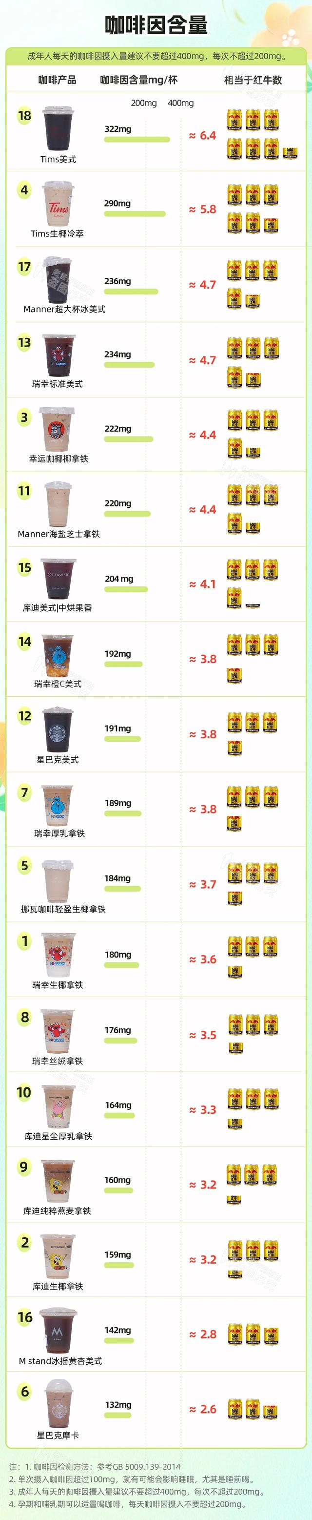 实测72杯咖啡,真有热量比奶茶爆炸的,但这几杯可以天天喝!